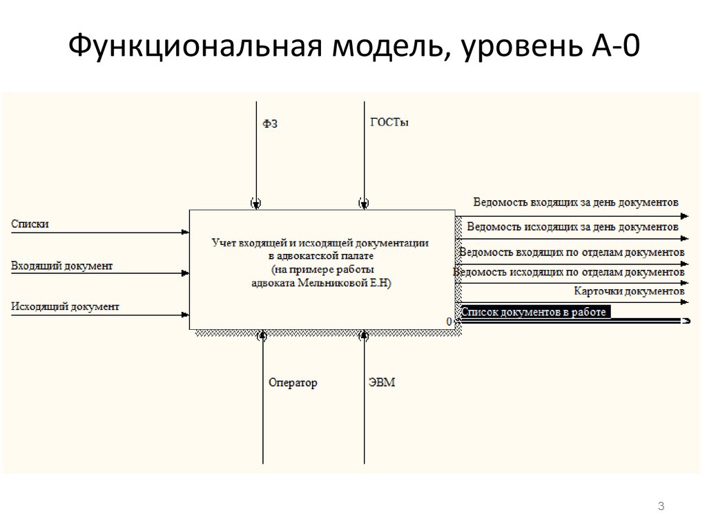 Функциональная модель