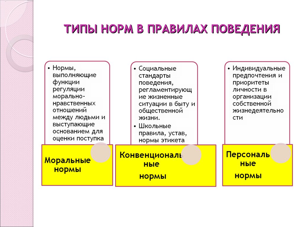 Типы норм поведения