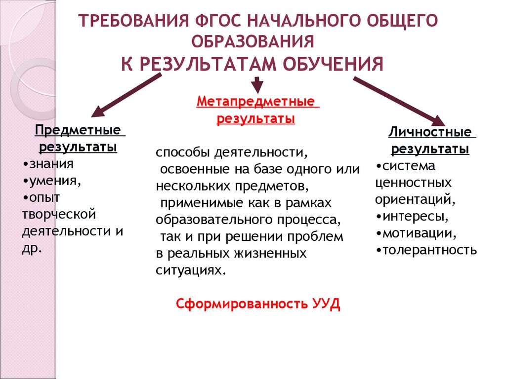 Формирование ууд фгос ноо. Требования ФГОС НОО. Требования ФГОС начального общего образования. Требования ФГОС К результату начального образования. Основные требования ФГОС НОО.