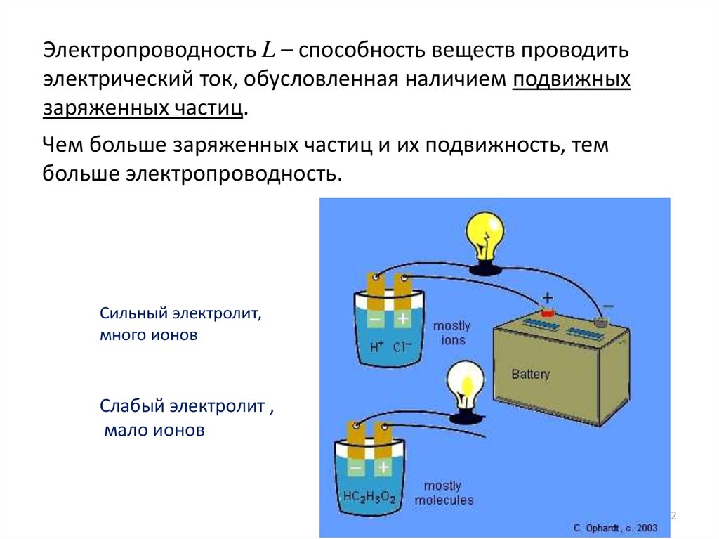 Презентация проводимость в жидкостях