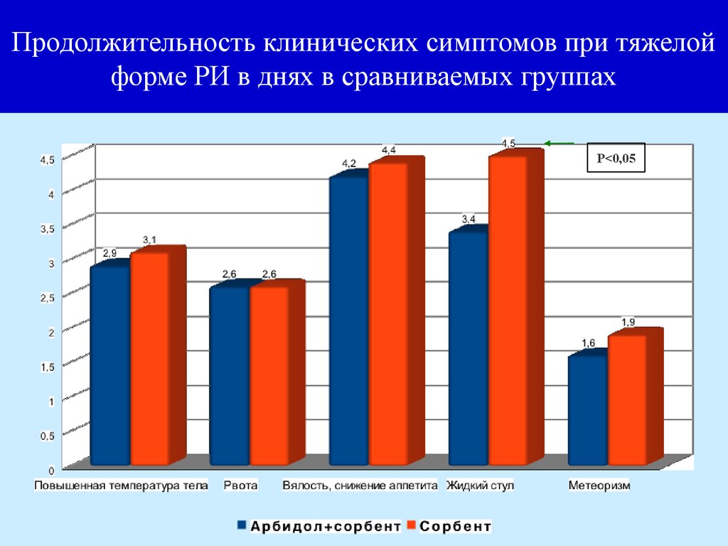 Продолжительность клинической