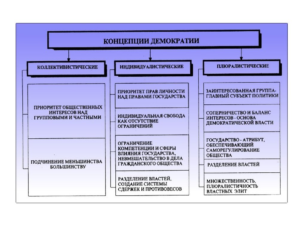 3 направления демократии