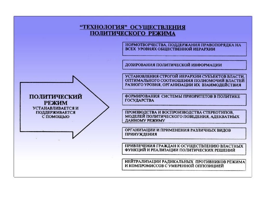 Осуществление политической. Властные полномочия в политологии. Компромисс в политике. Политика компромиссов это. Технологии осуществляется Полит режимов.