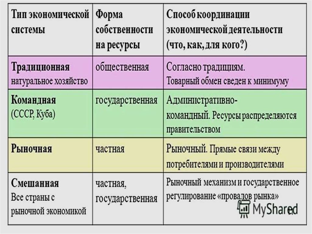 Распределение экономических систем. Способ координации деятельности в традиционной экономике. Формы собственности в экономике таблица. Типы экономических систем и формы собственности. Собственность и типы экономических систем.