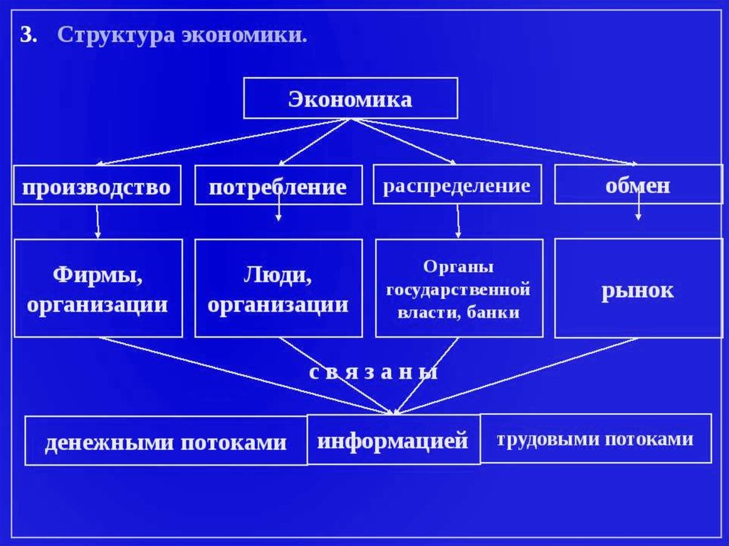 Структурная экономика россии. Структура экономики. Экономическая структура. Структура экономической системы. Структура экономической структуры.