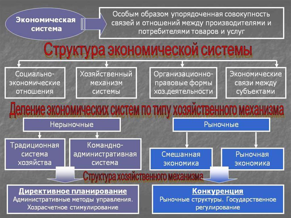 Социально экономические отношения в россии. Структура экономической системы. Структура экономической системы общества. Понятие экономической системы. Система экономических отношений структура.