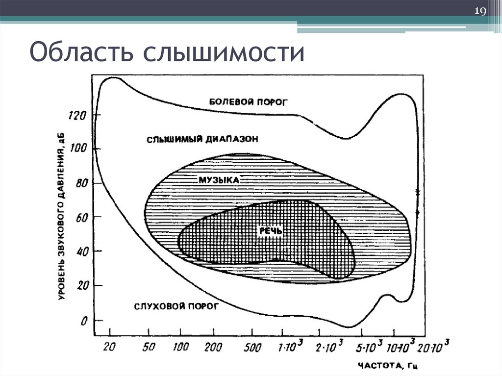 Слышимый звук имеет. Диаграмма слышимости уха человека. Область слышимости звуков. Акустика порог слышимости. Диапазон слышимости звука.