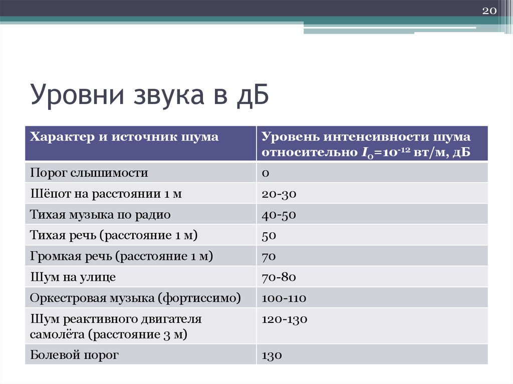 Что такое дб. Уровень звука в ДБ. Уровень звука в децибелах. Уровни громкости шума. Звуковая шкала в децибелах.