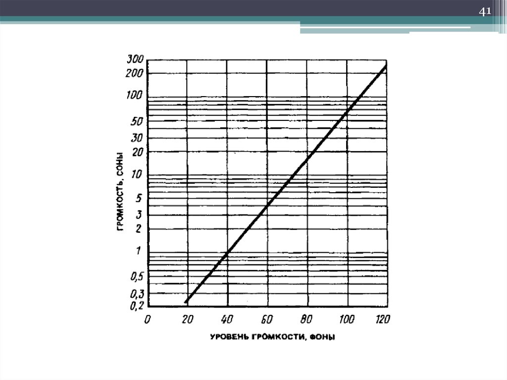 Зависимость характеристик звука. Строительная акустика. Звуковое давление справочник по технической акустике.
