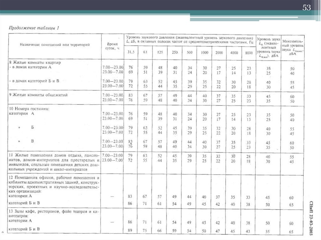 Уровень звукового давления. Уровень звукового давления таблица. Шумовое давление таблица. Снижение уровня звукового давления. Уровень звука эквивалентный в октавных полосах.