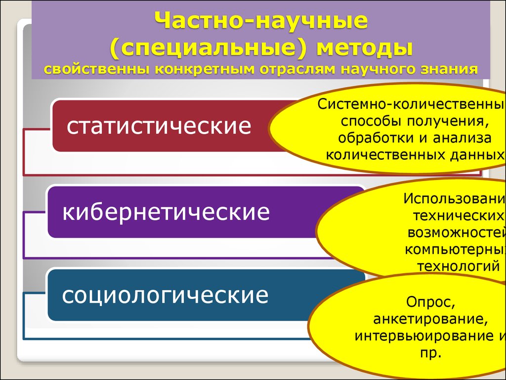 Отрасли научного знания. Частные научные методы. Специально наученные методы. Частно научные методы познания. Частные методы научного познания.