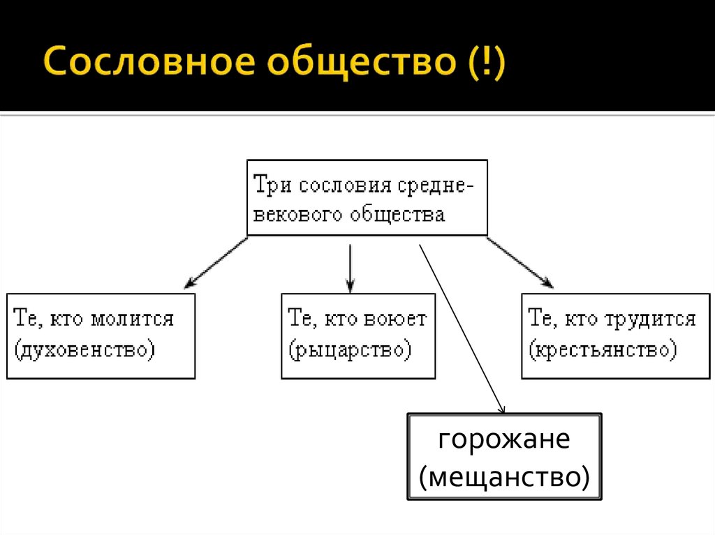 Признаки сословия. Сословное общество. Сословная структура общества. Сословное деление. Сословное деление Тип общества.