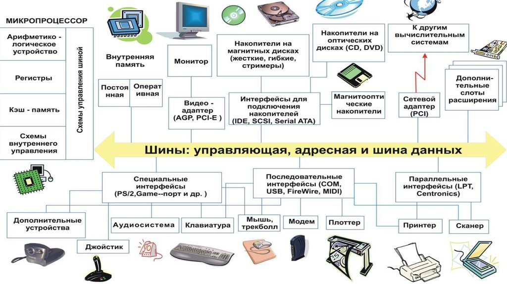 Архитектура пк общая схема