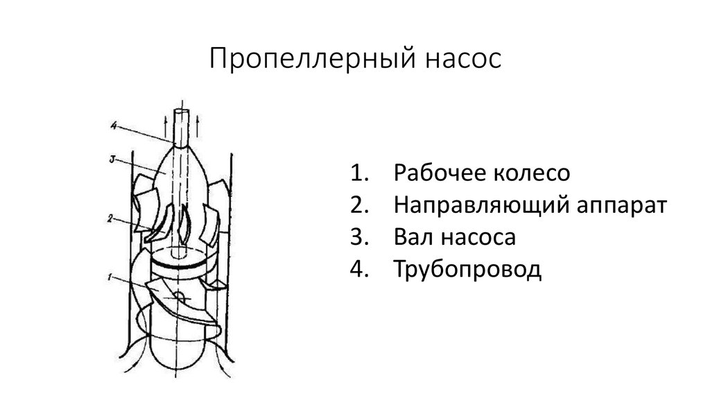 Схема осевого насоса