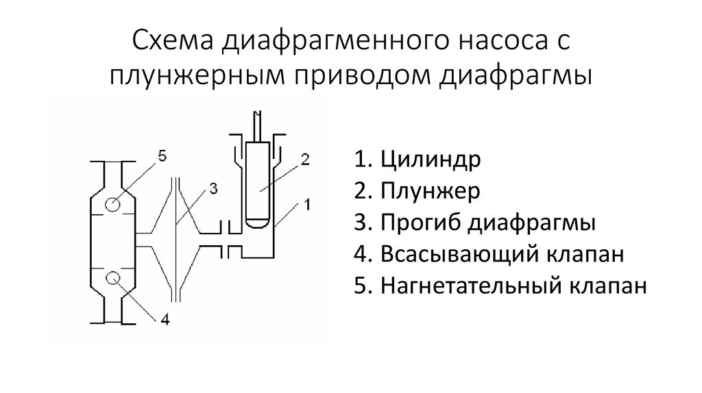 Плунжерный насос схема