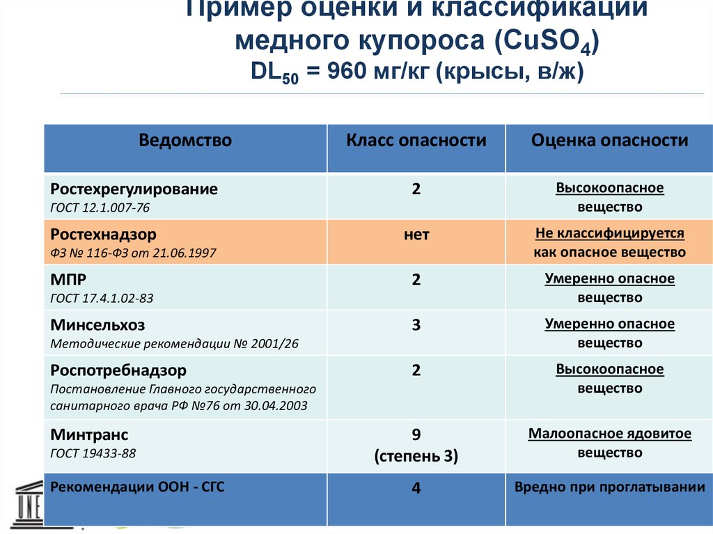 Пример оценщика. Купорос класс опасности. Классификация медного купороса. Оценка + пример. Классификация меди.