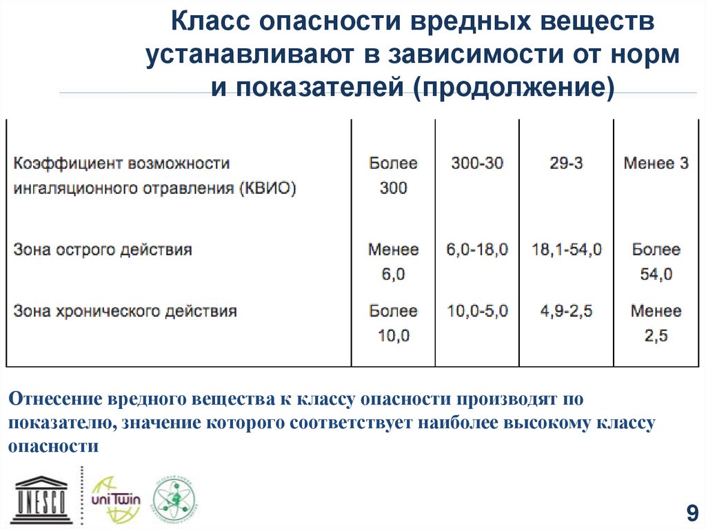 Вещества 1 класса опасности