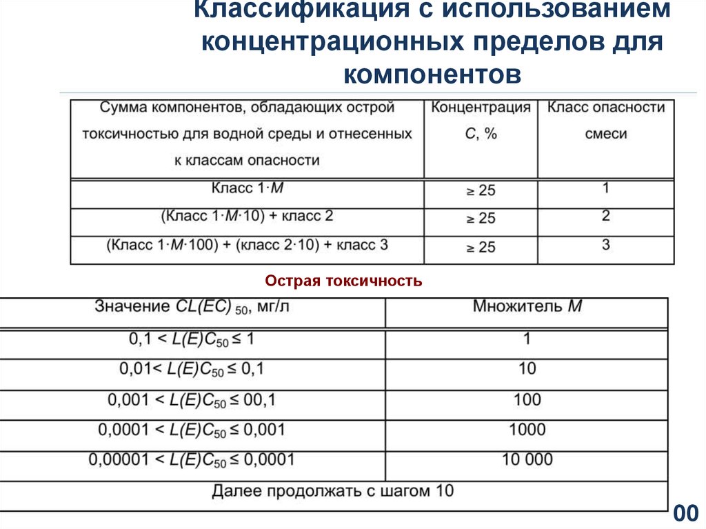 Концентрационные пределы веществ. Классификация концентрационных столов. Острая токсичность. Острая токсичность значения. Концентрационные пределы.