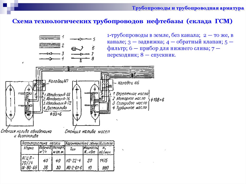 Технологическая схема нефтепровода