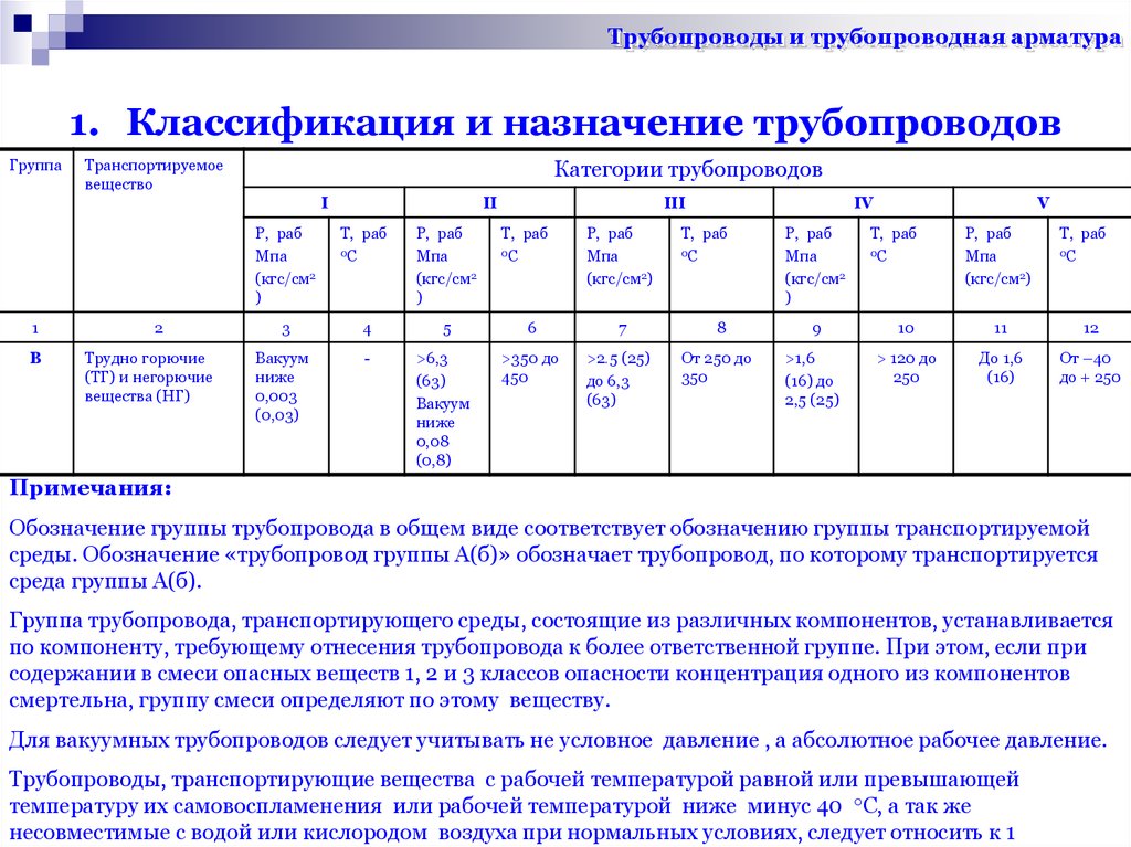 Код труб. 3 Категория трубопровода. Трубопровод б 3 категория. Категория трубопровода группы а и б это. Категории трубопроводов технологических.