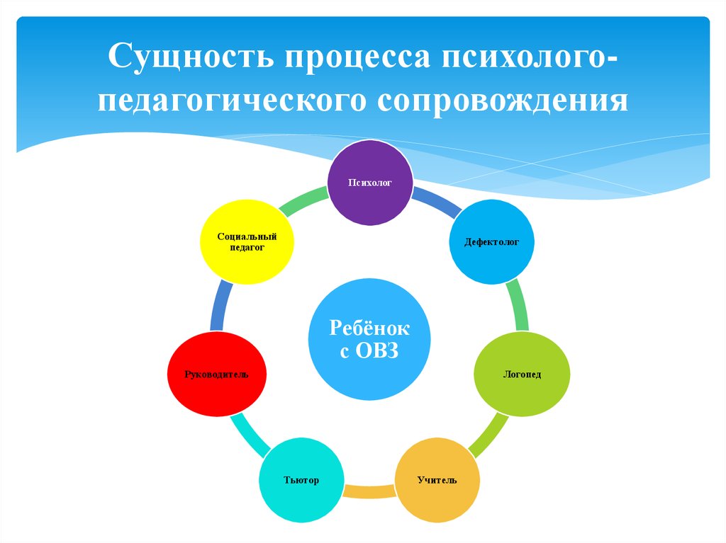 Социальный педагог психолог. Психолого-педагогическое сопровождение детей с ОВЗ. Схема психолого педагогического сопровождения детей с РДА. Модель взаимодействия специалистов ДОУ В работе с ребёнком с ОВЗ. Психолого-педагогическое сопровождение детей с ОВЗ В школе.