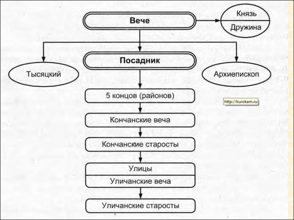 Органы власти новгородской