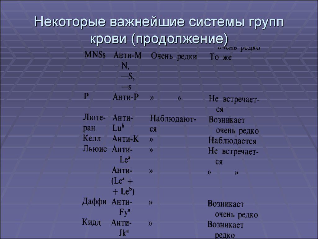 Важные системы. Системы групп крови. Некоторые важнейшие системы групп крови. Система мн групп крови. Группы крови по системе MN.