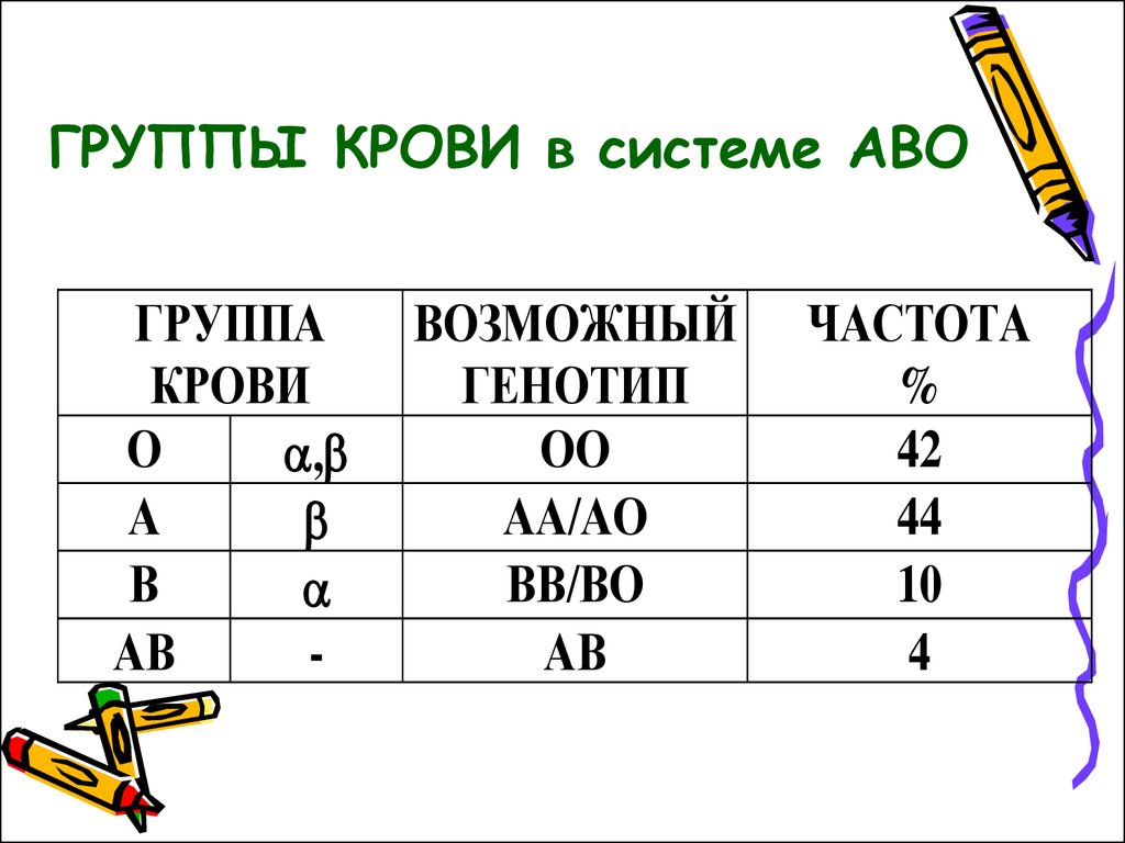 Система групп. Система крови АВО. Группы крови АВО. Частота групп крови. Группа крови по системе АВО таблица.