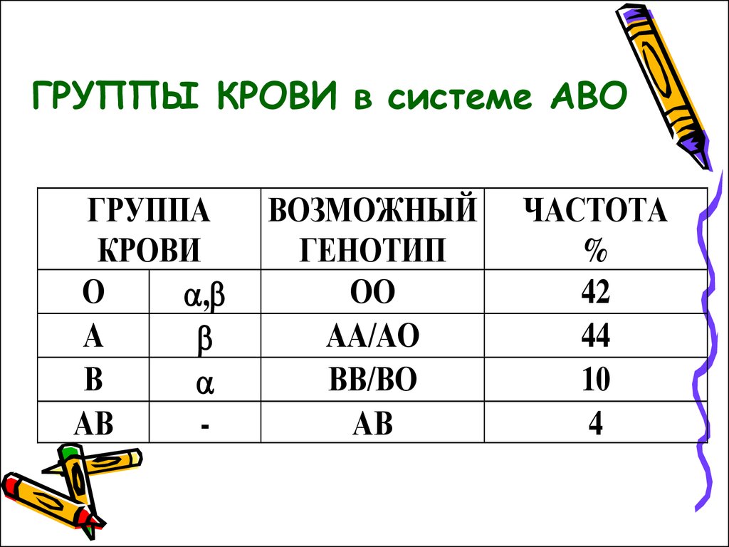 Abo группа крови. Система крови АВО. Группы крови АВО. Частота групп крови. Группа крови по системе АВО таблица.