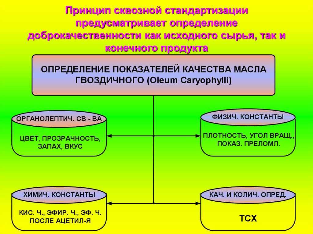 Предусмотренная для определенной. Сквозная стандартизация это. Принцип сквозной стандартизации ЛРС. Принцип сквозной сертификации. Межсекторальные принципы.