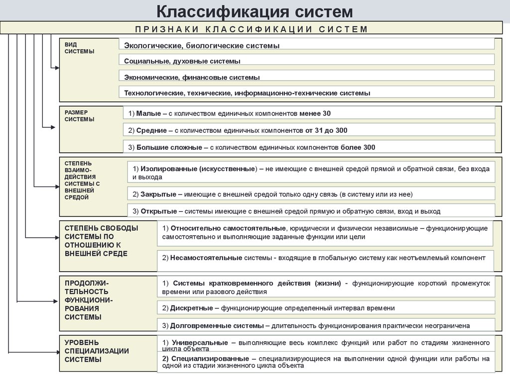 Понятие признаки классификации. Классификация систем в системном анализе. Признаки классификации систем. Система классификации характеризуется свойствами системы. Основы системного анализа классификация систем.