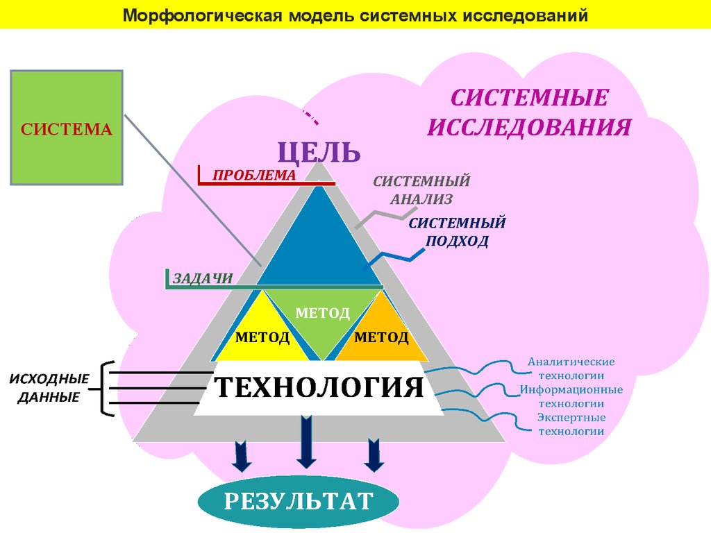 Системном изучении. Морфологическая модель. Морфологическая модель культуры. Системный анализ пожара в цирке.