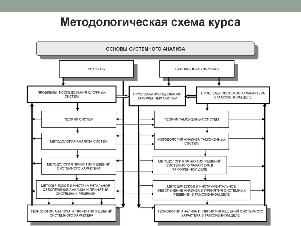 Системный анализ в таможенном деле