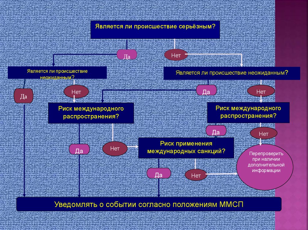 Ммсп. Международные медико-санитарные правила. Международных медико-санитарных. Международных медико-санитарных правил (ММСП) (2005). Требования международных медико-санитарных правил..