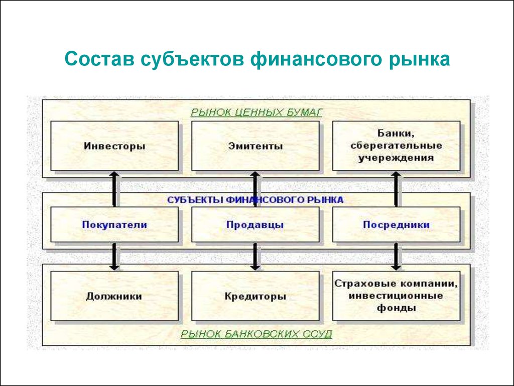 Структура финансового рынка схема