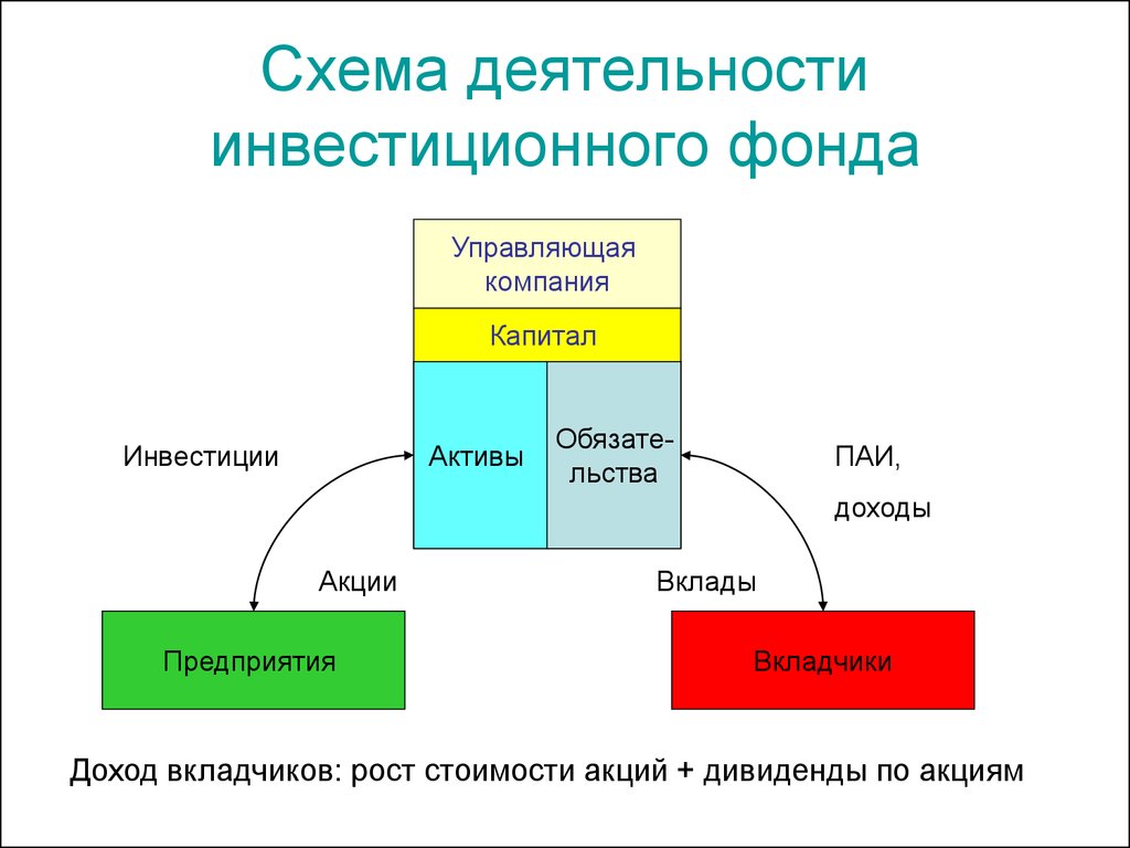 Как работают инвестиции. Схема деятельности инвестиционного фонда. Схема работы инвестиционных фондов. Схема работы инвестиционной компании. Инвестиционная компания схема.