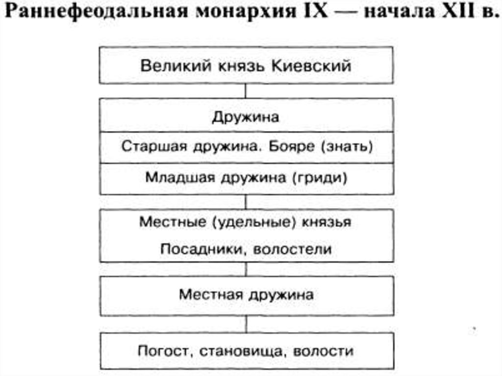 Заполните схему раннефеодальная монархия сословно представительная монархия