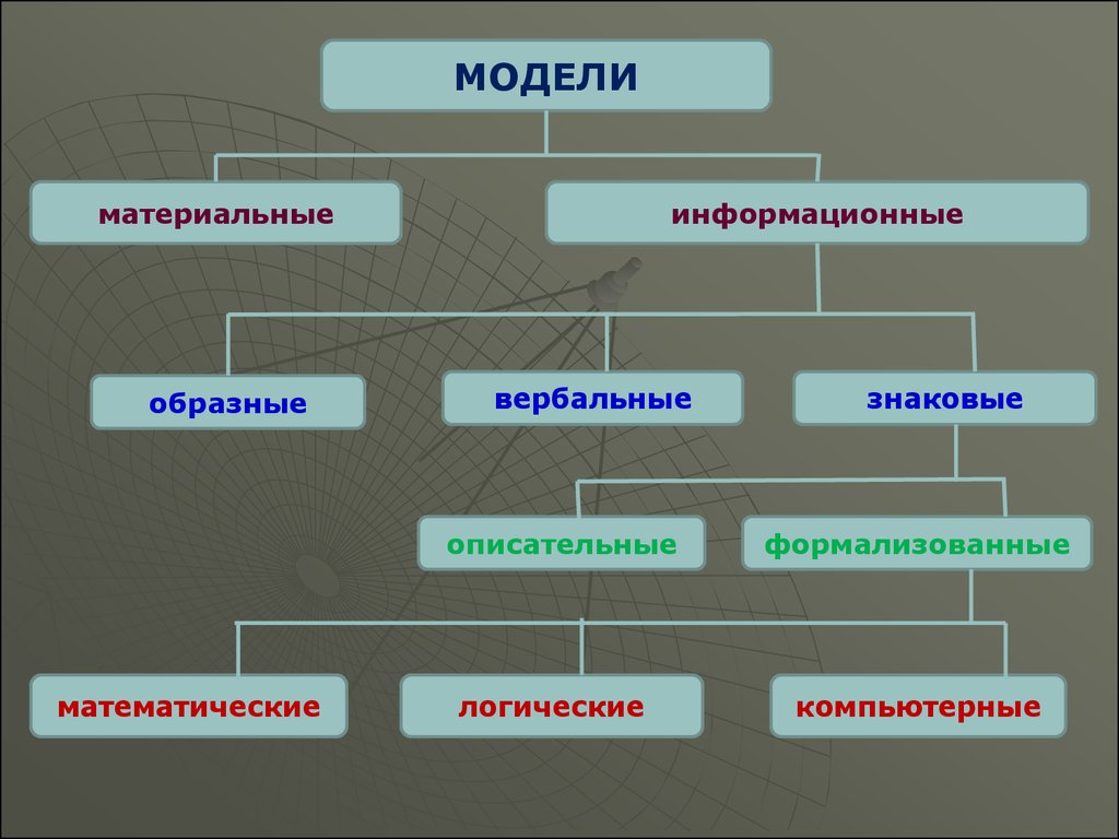 Основные классы моделей. Типы моделирования. Информационная модель знаковая модель компьютерная модель. Информационная знаковая модель моделирование. Знаковые информационные модели.