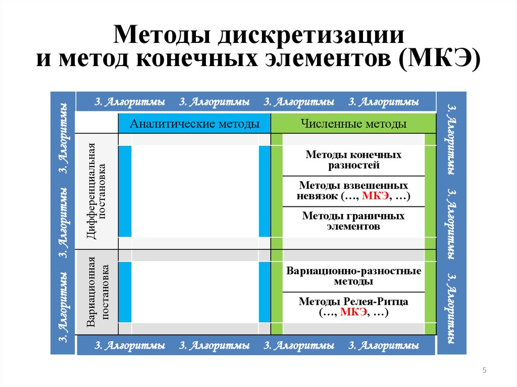 Конечная технология. МКЭ алгоритм. Методы дискретизации. Дискретизация в методе конечных элементов. Аналитический и численный методы разница.