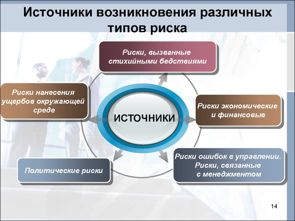 Возникновение деятельности. Источники возникновения рисков. Причины появления рисков. Основные источники рисков. Виды источников риска.