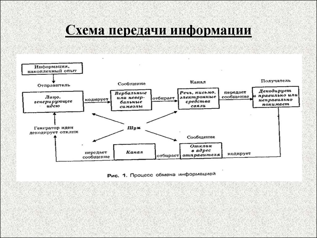 Способы передачи информации способы общения. Схема процесса передачи информации. Опишите схему передачи информации. Передача информации при вербальной коммуникации схема. Изобразите схему процесса передачи информации..