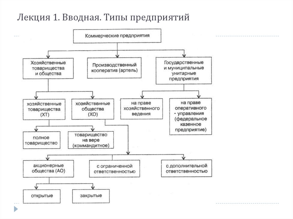 Коммерческие организации база