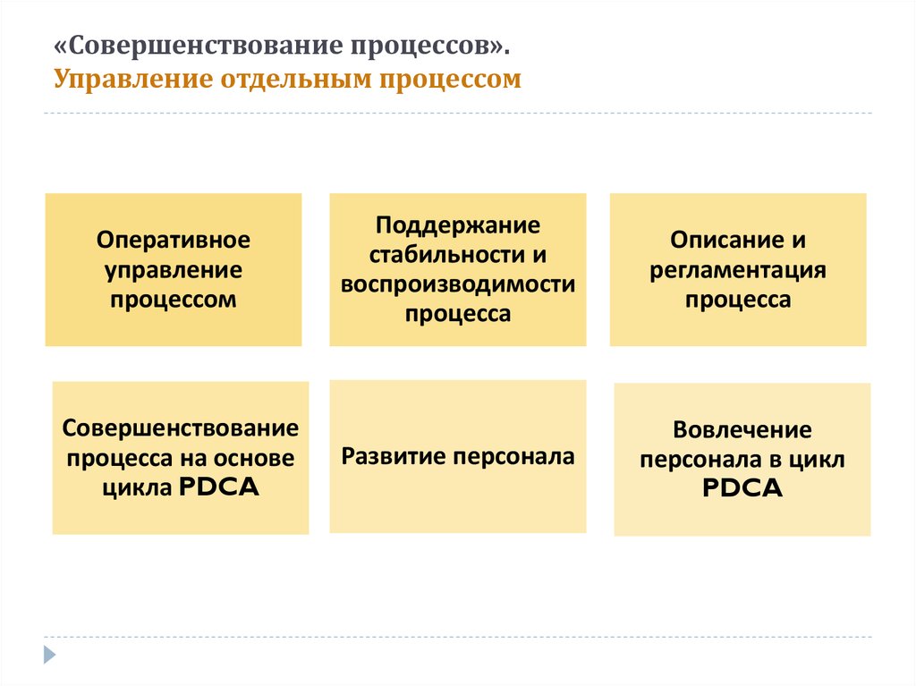 На этом этапе внедрения проекта процессного подхода формируется система процессов организации