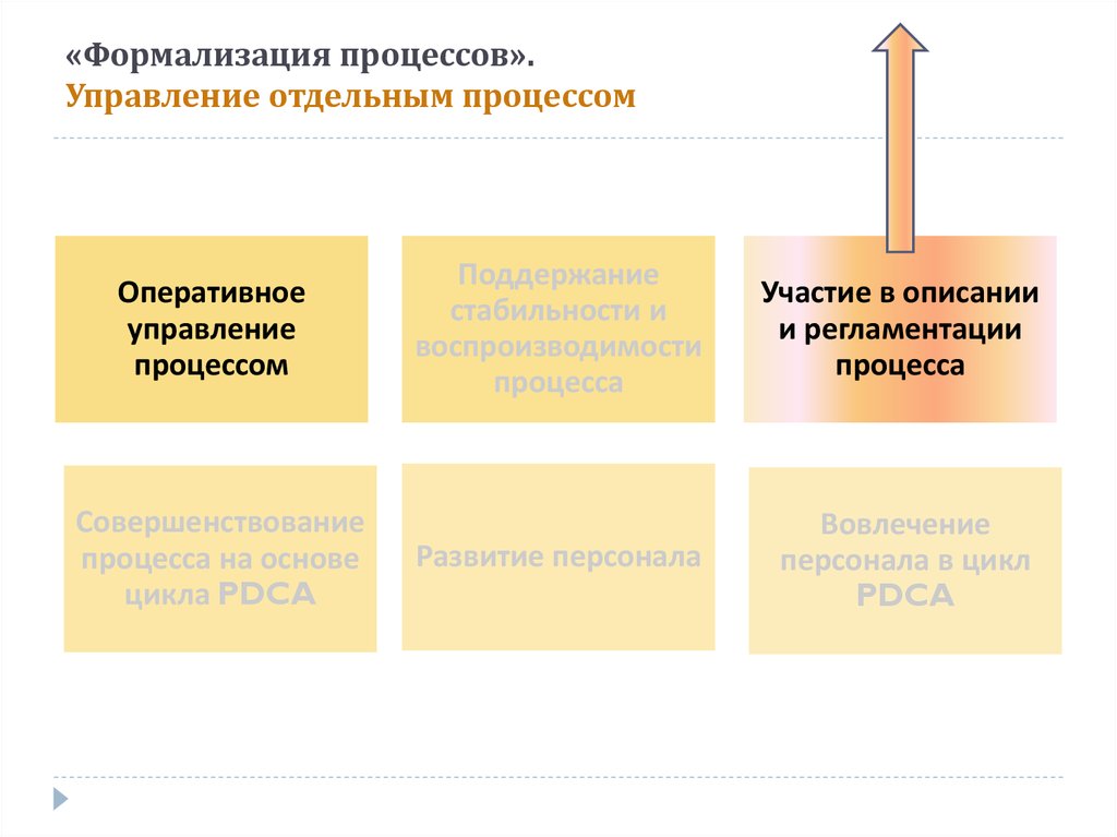 На этом этапе внедрения проекта процессного подхода формируется система процессов организации