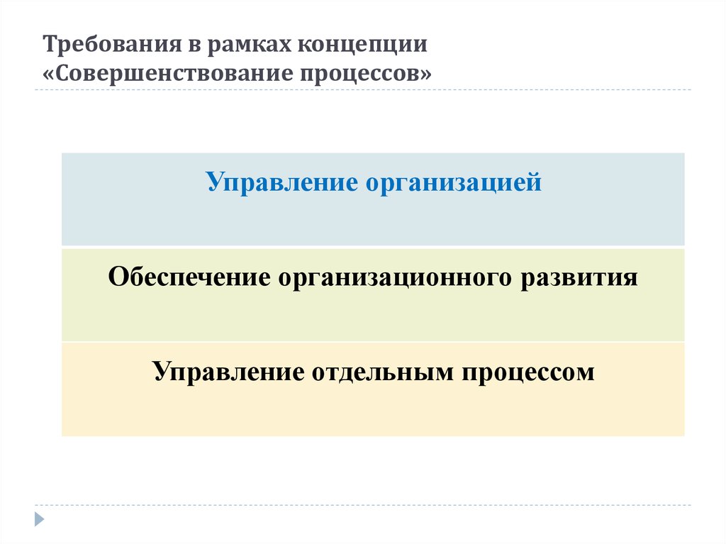 Требования в рамках концепции «совершенствование процессов». Улучшение процессов. Процессный подход. Развитие и совершенствование это одно и тоже. Совершенствование процесса управления организацией