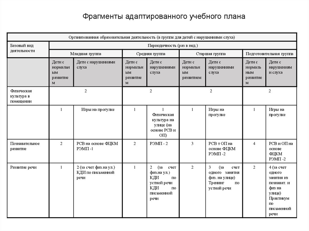 Учебный план для детей с нарушением речи