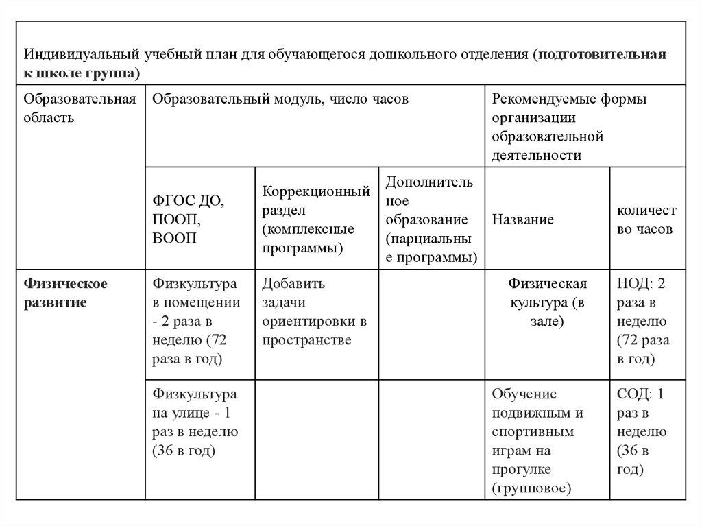 Учебный план логопеда. Индивидуальный учебный план. Индивидуальный образовательный план. Индивидуальный план обучающегося. Индивидуальный учебный план обучающегося.