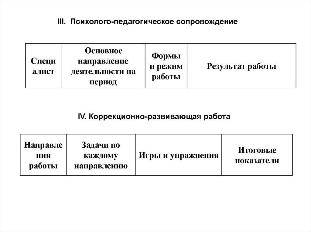 Форма периода