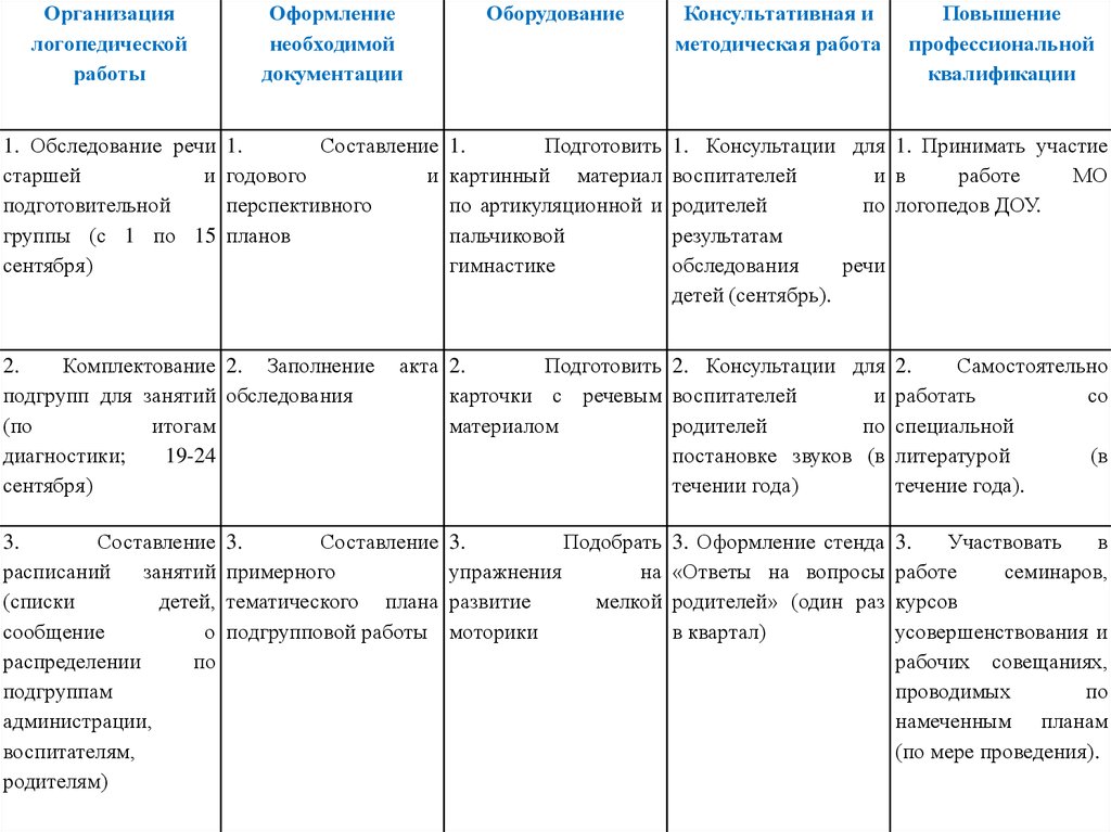 Еженедельный План Работы Логопеда В Старшей Группе