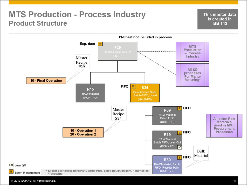 Master Recipe SAP. Система FIFO. Структура мастер Майнда. SAP product category Hierarchy. Process industry